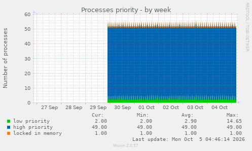 Processes priority