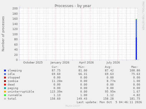 yearly graph