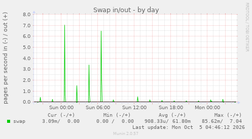 Swap in/out