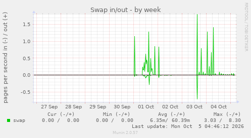 Swap in/out