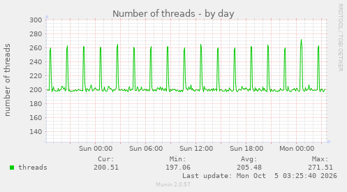 Number of threads