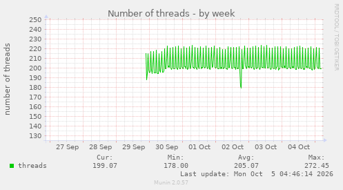 Number of threads