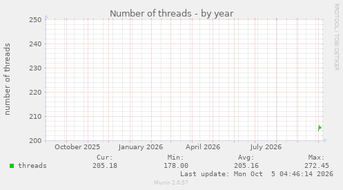 yearly graph