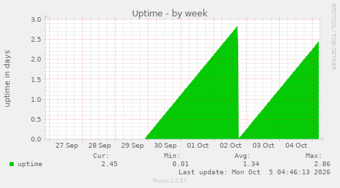 Uptime