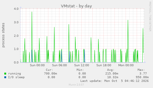 VMstat