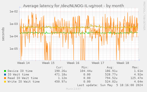 Average latency for /dev/NLNOG-IL-vg/root