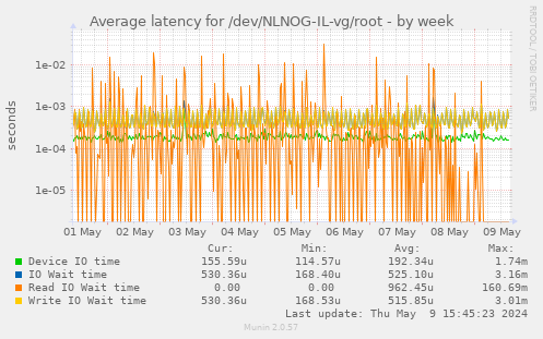 Average latency for /dev/NLNOG-IL-vg/root