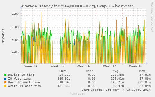 Average latency for /dev/NLNOG-IL-vg/swap_1