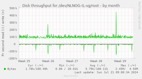 Disk throughput for /dev/NLNOG-IL-vg/root