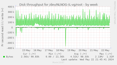 Disk throughput for /dev/NLNOG-IL-vg/root