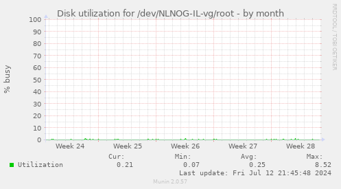 Disk utilization for /dev/NLNOG-IL-vg/root
