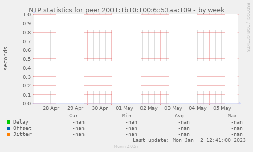 NTP statistics for peer 2001:1b10:100:6::53aa:109