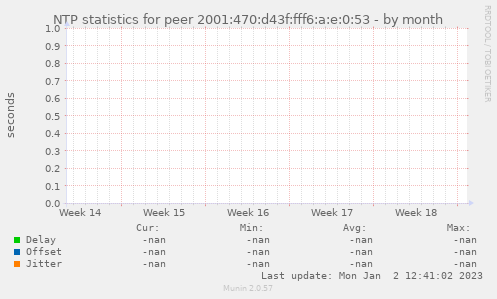 NTP statistics for peer 2001:470:d43f:fff6:a:e:0:53