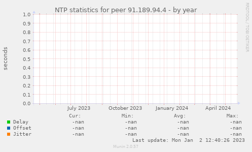 NTP statistics for peer 91.189.94.4
