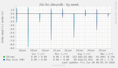IOs for /dev/sdb