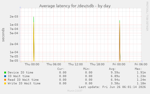 Average latency for /dev/sdb