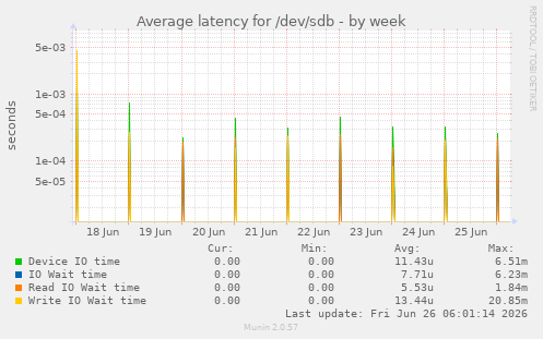Average latency for /dev/sdb