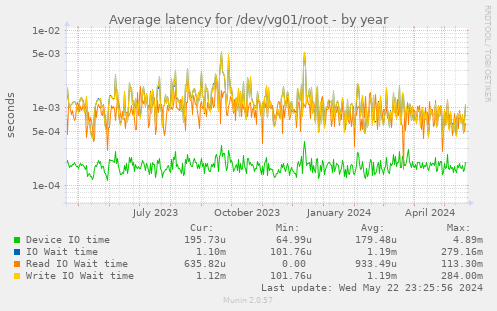 Average latency for /dev/vg01/root
