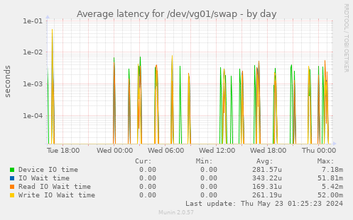 Average latency for /dev/vg01/swap