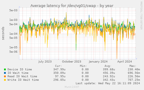Average latency for /dev/vg01/swap