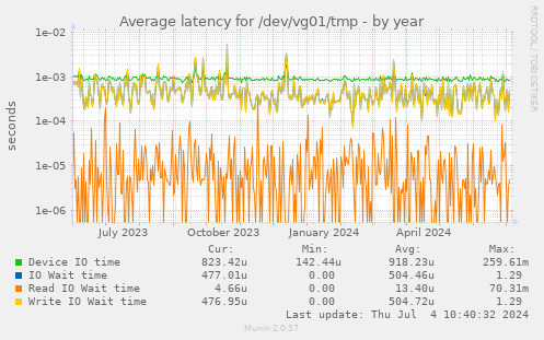 Average latency for /dev/vg01/tmp