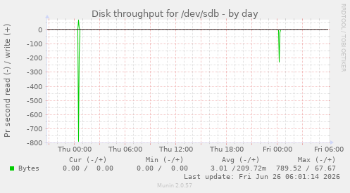 Disk throughput for /dev/sdb