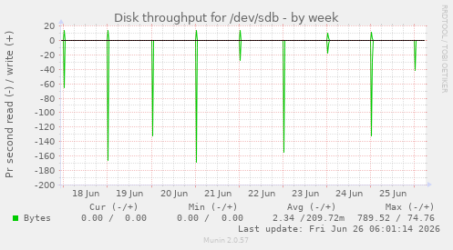 Disk throughput for /dev/sdb