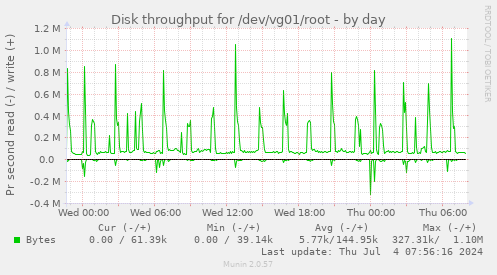 Disk throughput for /dev/vg01/root