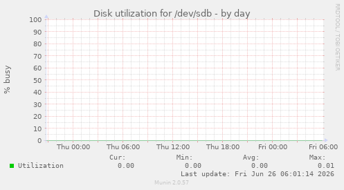 Disk utilization for /dev/sdb