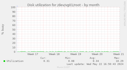 Disk utilization for /dev/vg01/root