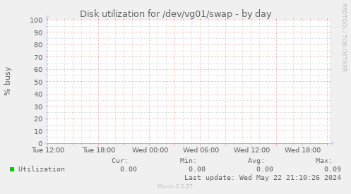 Disk utilization for /dev/vg01/swap