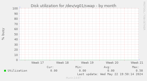Disk utilization for /dev/vg01/swap