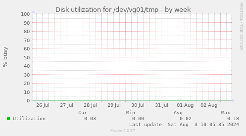 Disk utilization for /dev/vg01/tmp