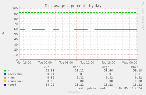 Disk usage in percent