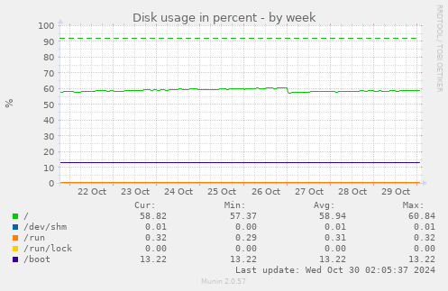 weekly graph