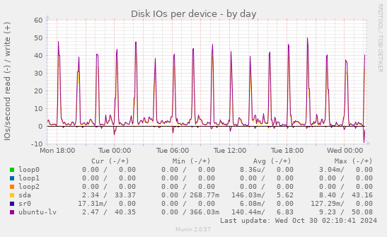 Disk IOs per device