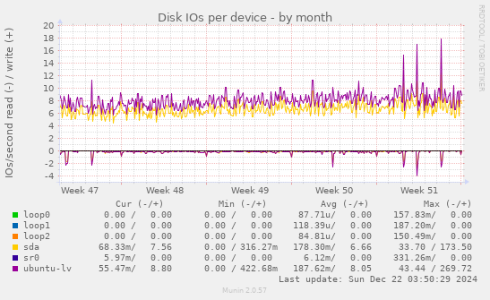 Disk IOs per device