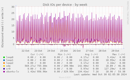 Disk IOs per device