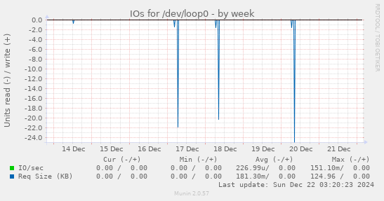 weekly graph