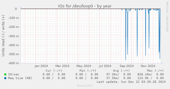 IOs for /dev/loop0