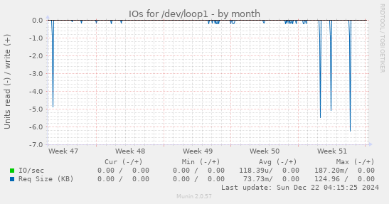 IOs for /dev/loop1