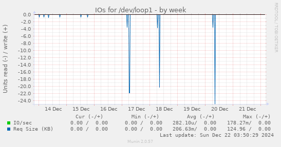 weekly graph