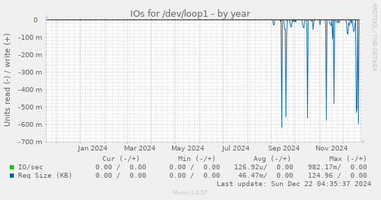 IOs for /dev/loop1