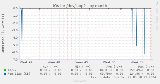 IOs for /dev/loop2