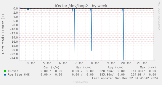 weekly graph