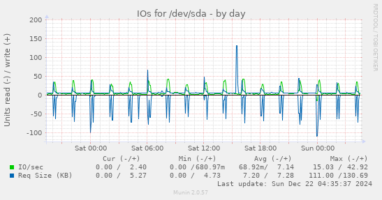 daily graph