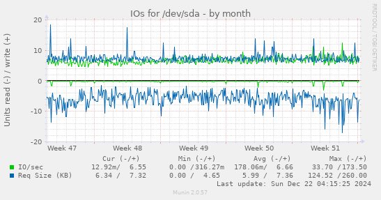 monthly graph