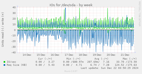 IOs for /dev/sda