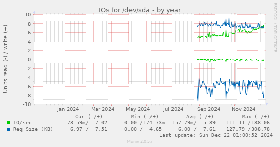 yearly graph