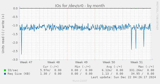 IOs for /dev/sr0